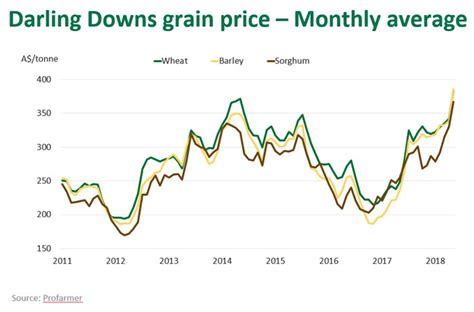 Portland Grain Prices